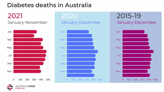 3 bar charts showing diabetes deaths 2015-2019, 2020, 2021